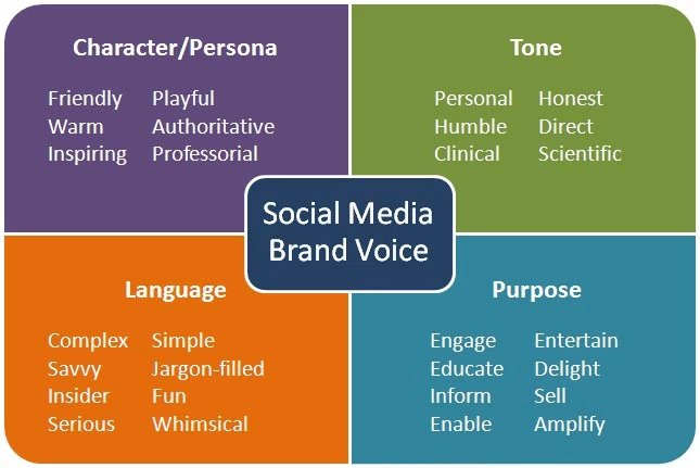 ICEQatar's tweet photo. 4 criteria of your #socialmedia brand voice: Persona - Tone - Language - Purpose. #Branding #QBICLSP8 https://t.co/ylGPxR7KGm