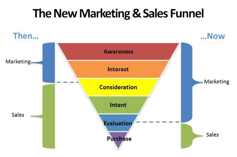 ICEQatar's tweet photo. The old #marketing and #sales funnel compared to the new one. Marketing has more importance than before. #QBICLSP8 https://t.co/NfEv9ymZGS