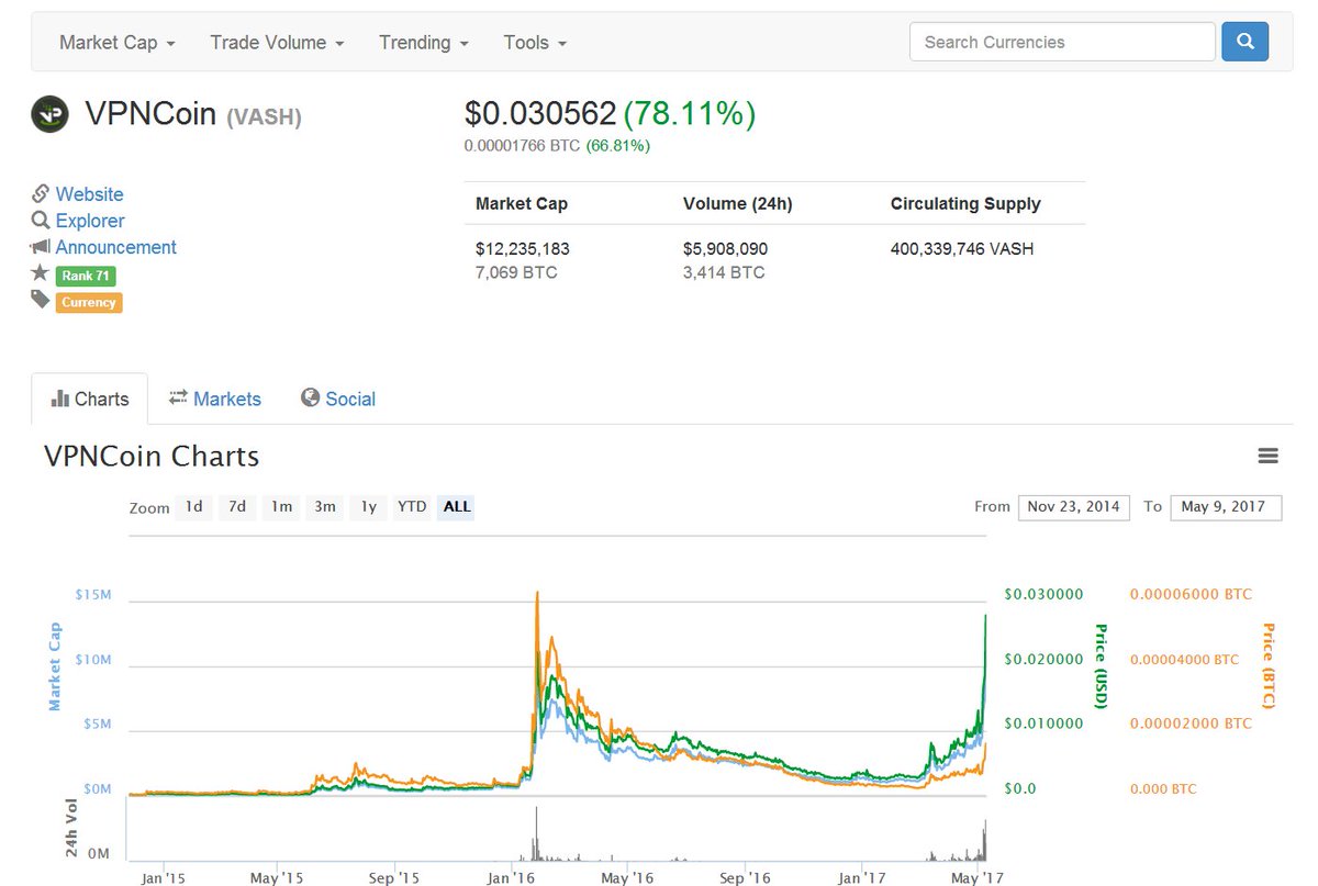 vpn_dev's tweet photo. #Vpncoin $VASH rising 78.11% again, 3414 BTC / 24h. @btc38com @BittrexExchange @Poloniex @CoinMKTCap @BitcoinGarden @Liqui_Exchange https://t.co/akXE1V6la2