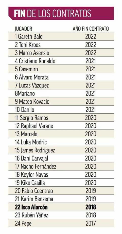 Kontrak Para pemain Real Madrid Yang terdekat Dengan Masa Sisa Kontrak Yg akan Habis.