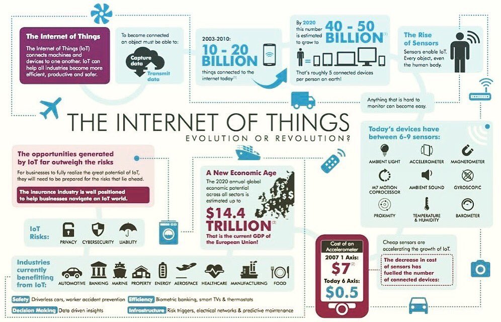The Internet of Things: Evolution or Revolution? [Infographic]
#IoT #IIoT #BigData #Sensors #Healthcare #IoTsecurity #Privacy #Insurtech