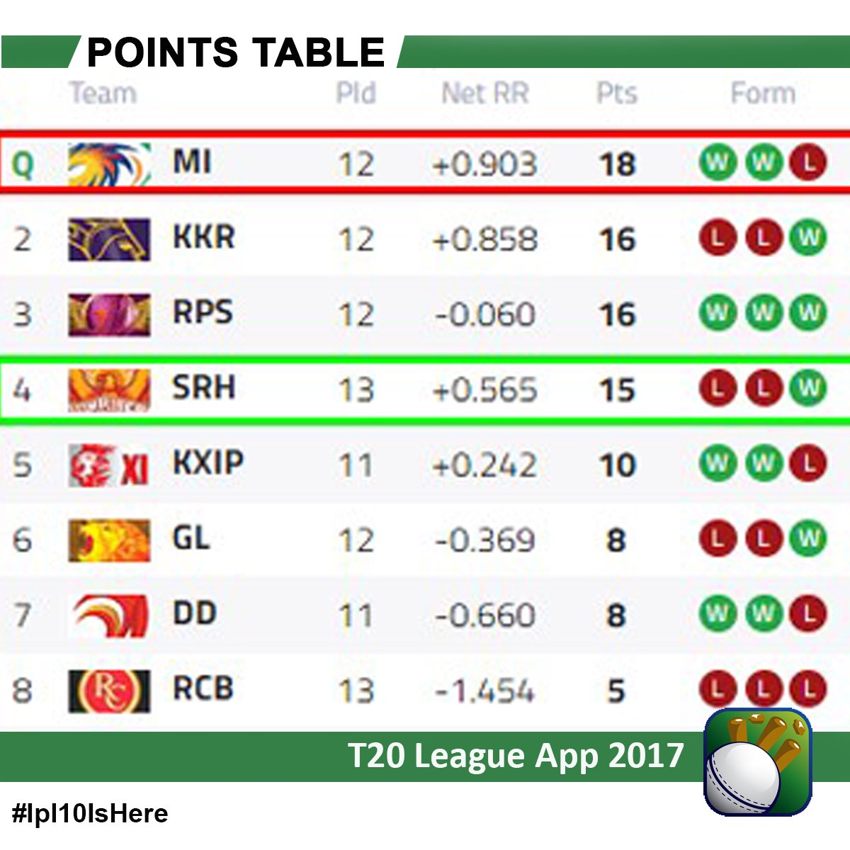IPL2017App's tweet photo. @SunRisers beat @mipaltan by 7 wickets.
#IPL #IPL2017 #IPL10 #cricketmerijaan #Ipl10IsHere #pointstable #standings
#TuesdayThoughts https://t.co/motHlnbheJ