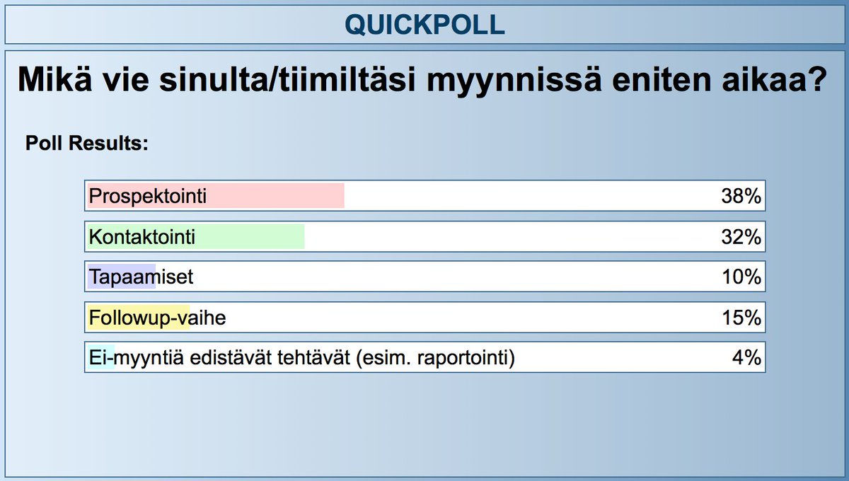 Mikä vie #myynti'tiimeiltä eniten aikaa? 70% vastanneista arvioi, että #prospektointi &amp; kontaktointi. #VainuWebinar