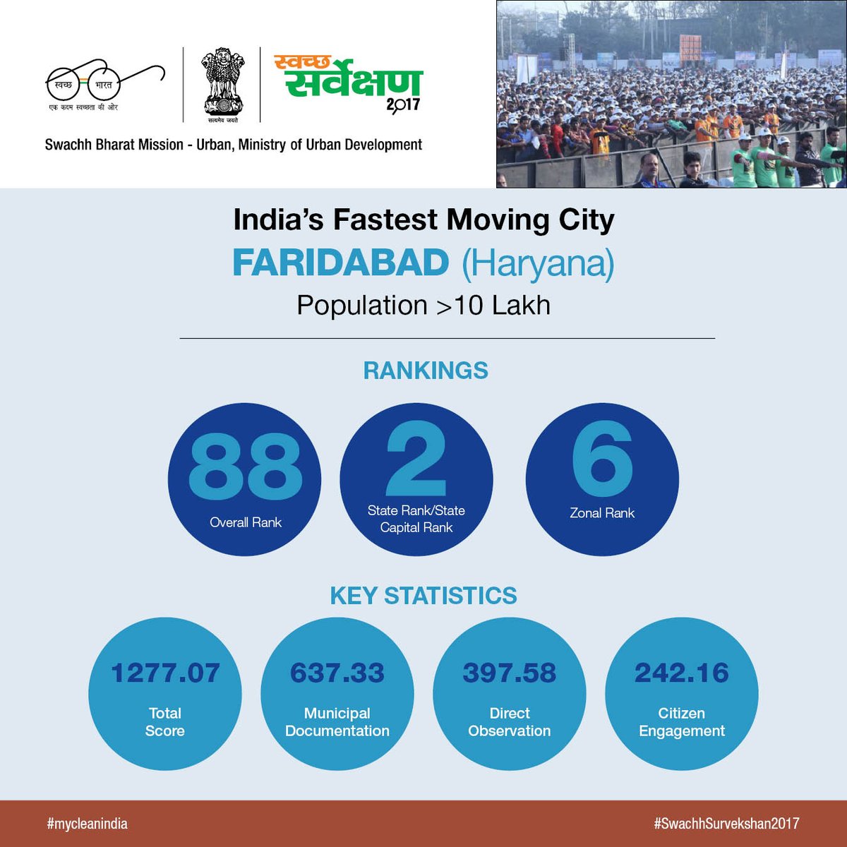 SwachhBharatGov's tweet image. Key statistics of #Faridabad - India's Fastest Moving City with a Population of more than 10 Lakh.
#SwachhSurvekshan2017 #MyCleanIndia