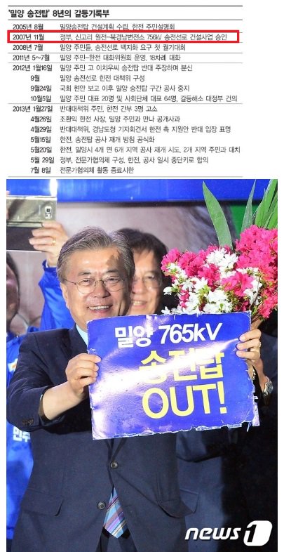 (속보)밀양송전탑주민들이 홍준표에 몰표한 이유 ilbe.com/9734194246 
자신들이 계획,수립,승인한 밀양송전탑, 
표 구걸하기위해서는 OUT!을 외치는 문재인
이런사람이 대통령되면 어떻겠습니까? 
안과 밖이 똑같은 홍준표가 답입니다.