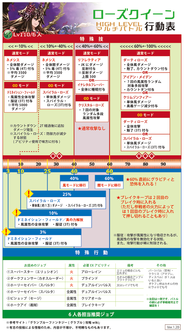 ロシブル気分 Twitterren グラブル ローズクィーンhlの行動表の改訂版です 6人hlなので開催する際の参考としてのお勧めのジョブを追加しました うちの団で募集するときのジョブ態勢なのであくまで無難な一例として見てください 行動自体には大きな変更はありません