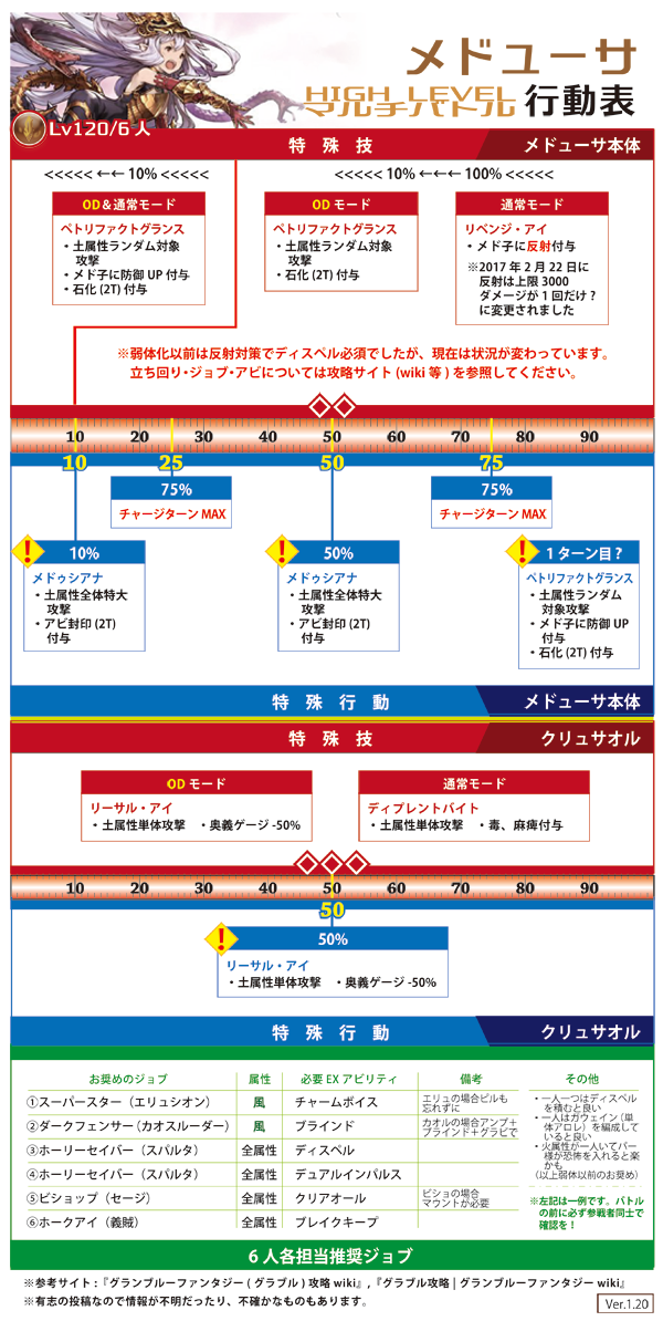 ロシブル気分 Auf Twitter グラブル メデューサhlとフラムグラスhlの行動表の改訂版です 6人hlなので開催する際の参考としてのお勧めのジョブを追加しました うちの団で募集するときのジョブ態勢なのであくまで無難な一例として見てください 行動自体には大きな変更