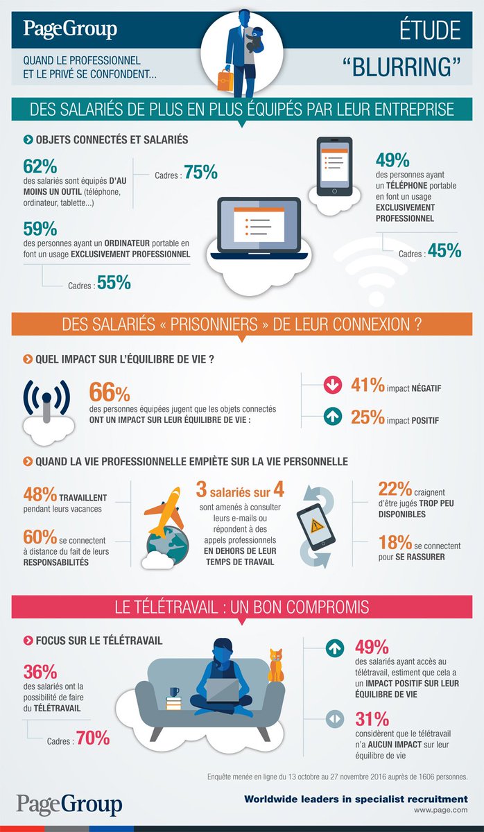 Preventica's tweet image. #Rediff: [#INFOGRAPHIE] Quand la frontière vie #professionnelle / vie #privée devient floue: ow.ly/n4qK309vAfk