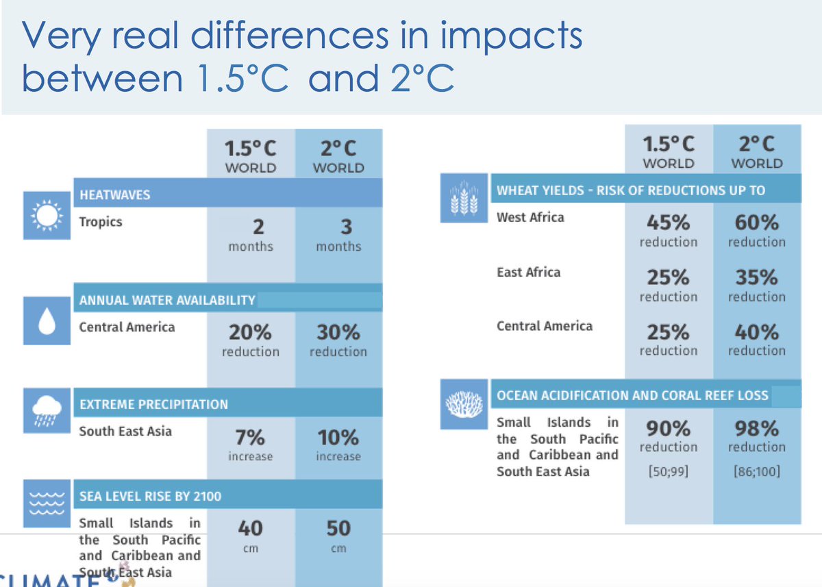 There are significant differences in #climate change impacts between #1o5C and 2°C - <a href="/BillHareClimate/">Bill Hare</a>  #SB46