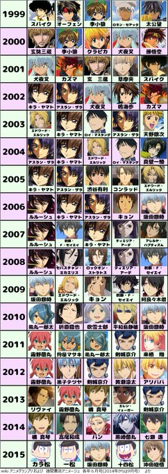 アニメージュ アニメグランプリ の33年に渡る人気キャラをまとめた表