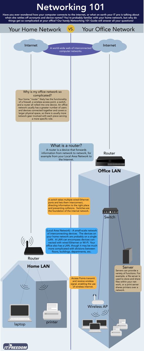 ITFreedom's tweet photo. We get that #networks can be abstract and complicated to explain so we're trying to make it easier! #techtuesday https://t.co/4GYYWyJI6e https://t.co/l5I5JxqZJF