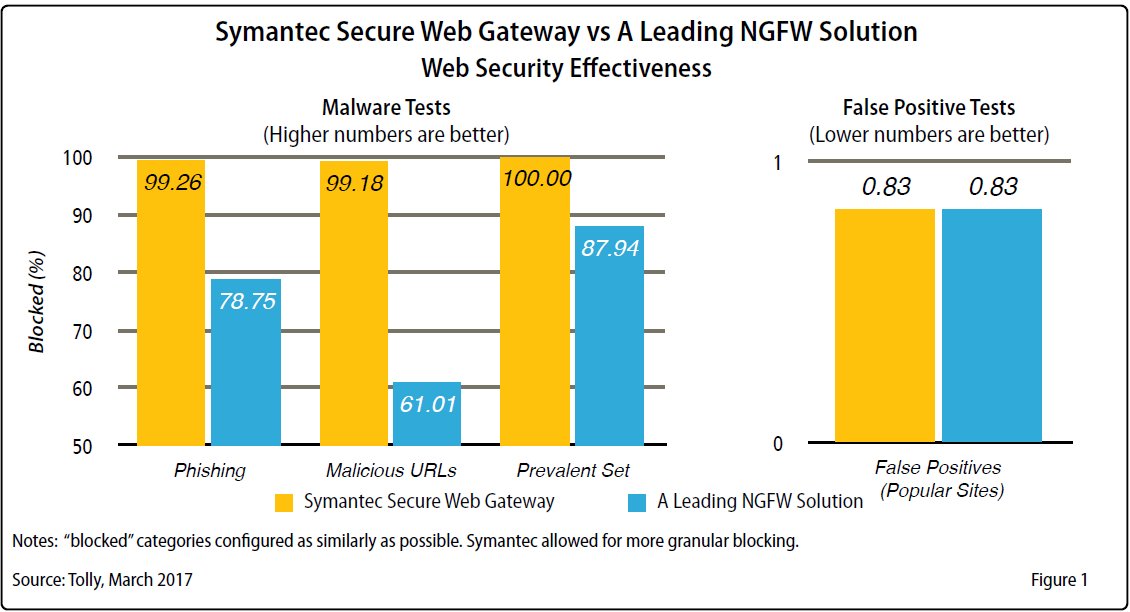TollyGroup's tweet image. .@Symantec Secure Web Gateway detected significantly more threats. Read #Symantec report @ tolly.com/DocDetail.aspx… #WebGateway #Security