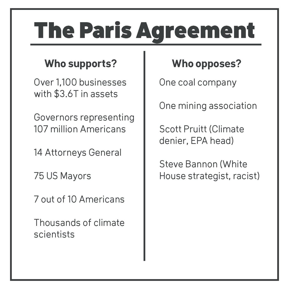 350's tweet image. Who supports the Paris Agreement, and who opposes it? It's the world vs. oil, coal and climate deniers: on.nrdc.org/2ps3i0t