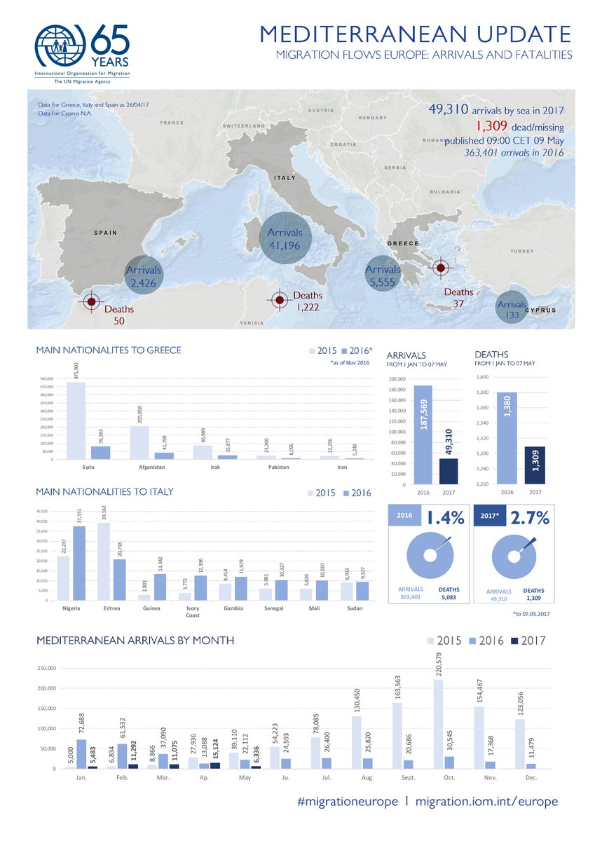 ENAREurope's tweet photo. 1,309 migrants deaths in the Mediteranean in 2017 
1,883 deaths recorded worlwide in 2017 
#missingmigrants# #MigrationEU# https://t.co/4WQMnii9jg