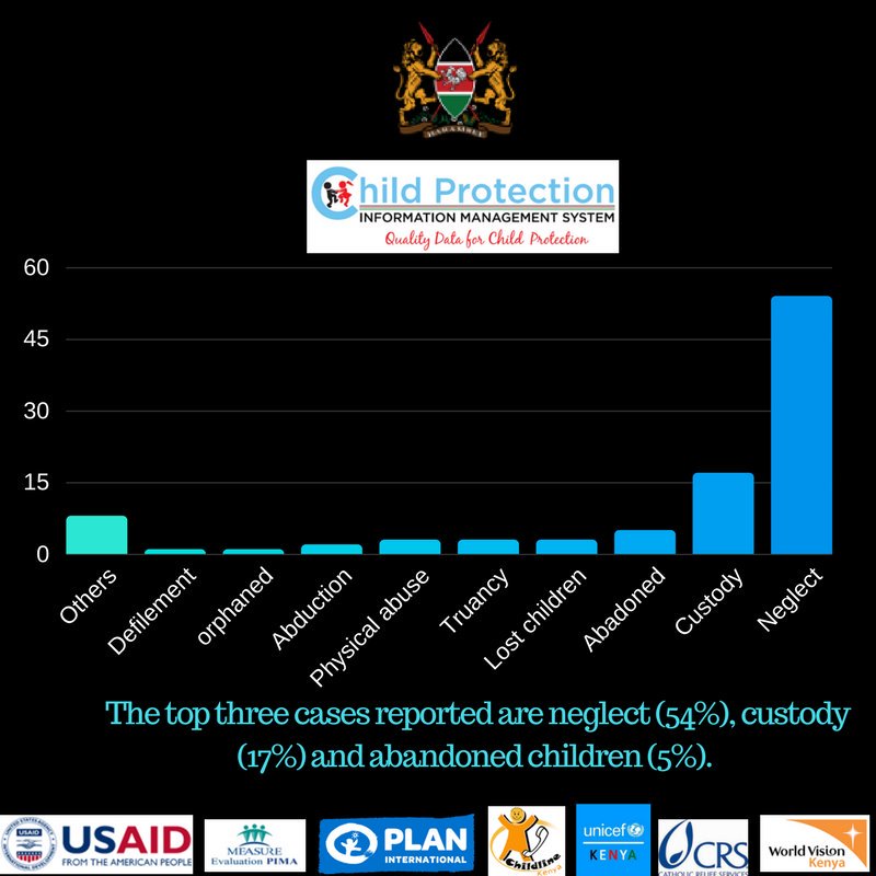 missingchild_ke's tweet photo. Data helps understand trends in missing child cases. Lost children are high in number. #QualityChildDataKE #CPIMSKE https://t.co/fow4L1ropP