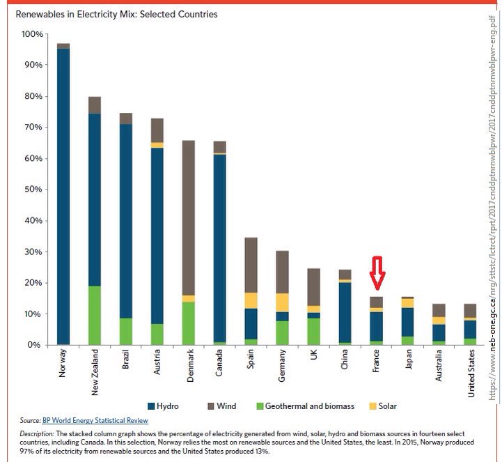 PaulNeau's tweet image. Part de l'électricité renouvelable en 2015.
France 11ème sur 14 pays développés.
Excellence FR ?