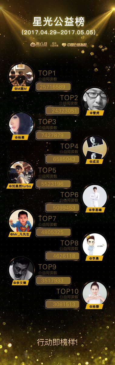 [INFO] 170509 China Public Welfare Data:Starlight Commonweal list (04.29-05.05)TOP10 is officially released! This week's champion is #LuHan!