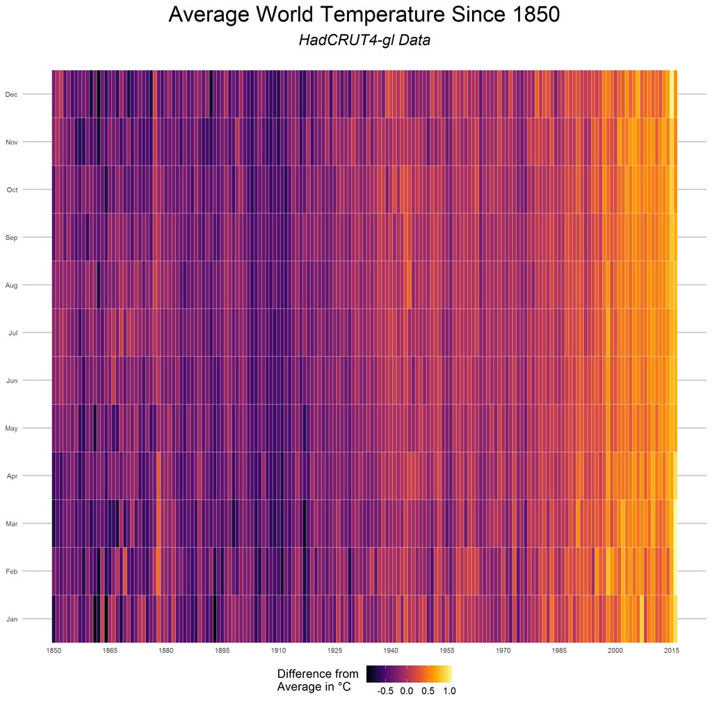 DataIsBeautiful's tweet photo. The Temperature of the World since 1850 [OC] https://t.co/uvnLwZft6K #dataviz https://t.co/wBtvBxi073