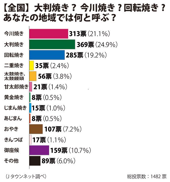 蓮 名古屋人だけど大判焼かな 大判焼き屋さんの御座候は名古屋でも幅を利かせてて 名駅と栄のデパートにも入ってる 大判焼き 御座候 今川焼き 名古屋 名駅 名古屋駅