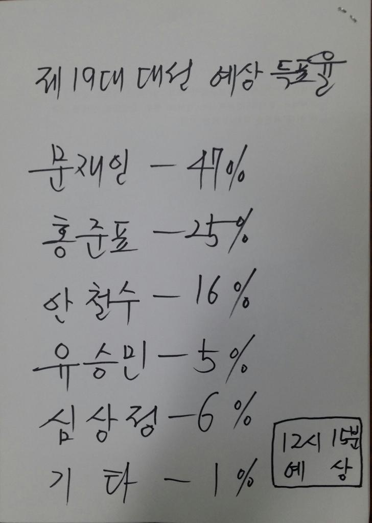 ssaribi's tweet image. &amp;lt;이시대 참예언인 정청래입니다.&amp;gt;오늘 낮 12시 15분에 써놓은 겁니다. 방송3사 출구조사보다 더 정확하면 어떡하죠? 밤새 지켜봅시다. 저의 예측이 맞았으면 좋겠습니다. 문재인 대통령시대. 모두 축하합니다.