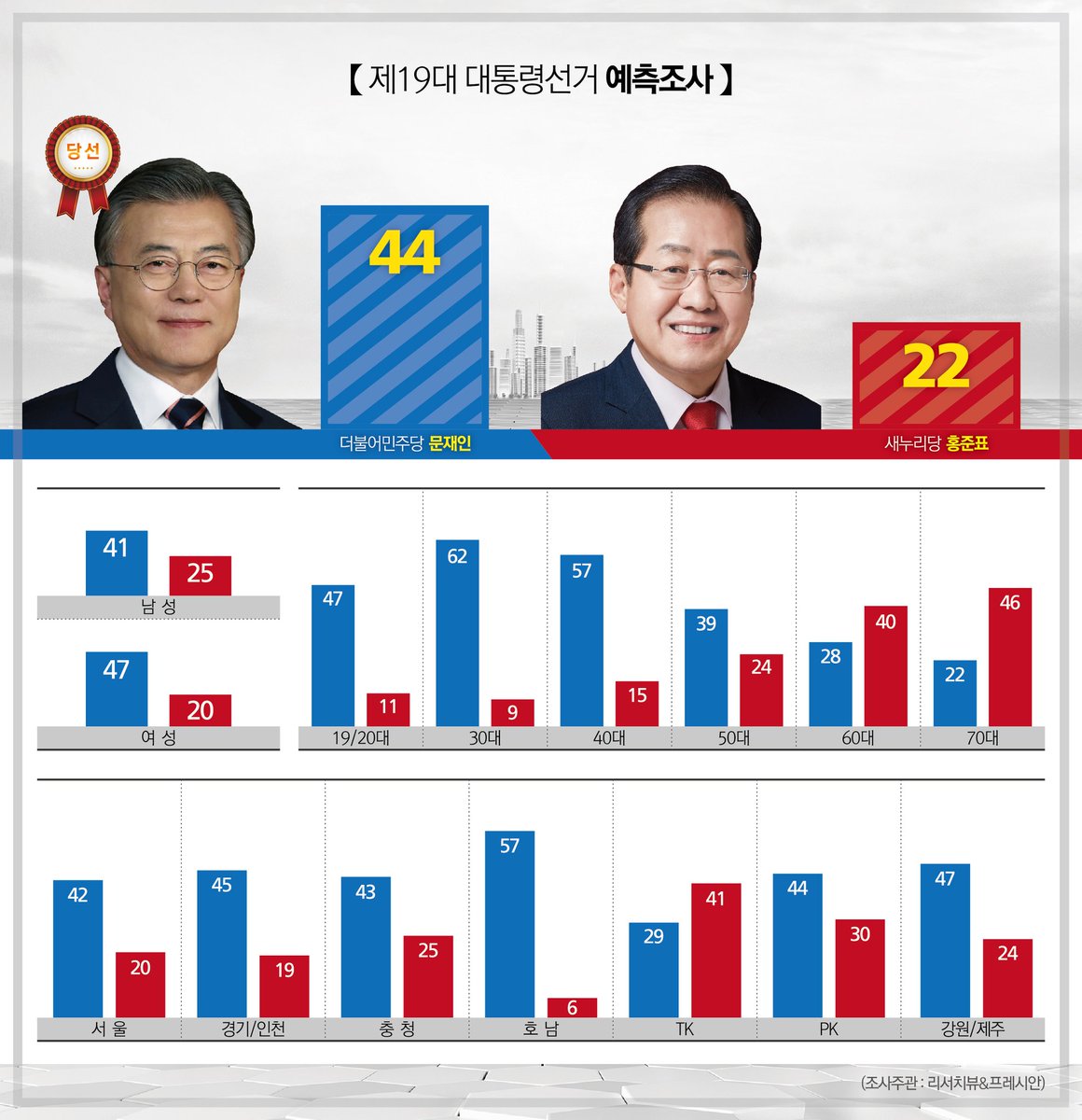 리서치뷰 예측조사 | 인스티즈
