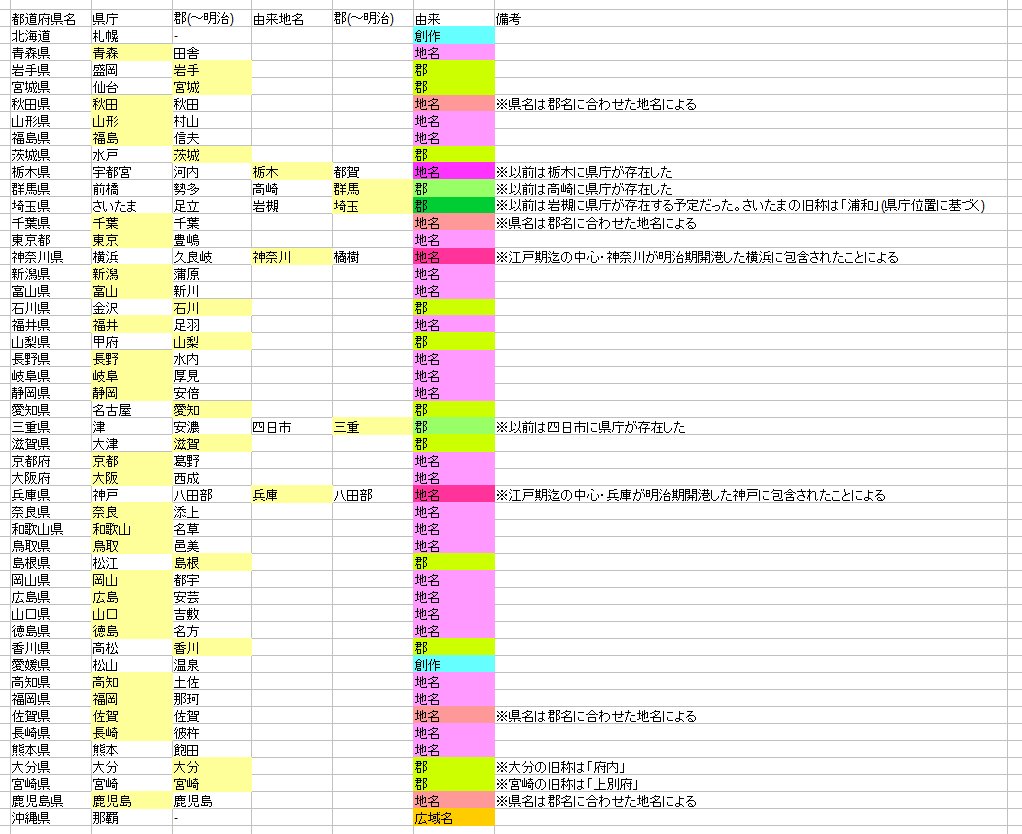 みずえさ 県庁所在地と県名が異なるからわかりにくい とのことなので都道府県名の由来表を作りました 県名の由来は基本的に県庁 の地名に依り 場合により郡名由来にもなるということです 北海道 愛媛 沖縄は例外です