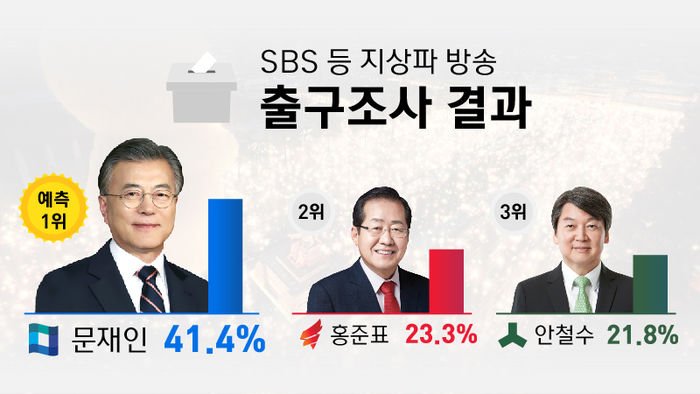 [#속보] SBS 등 지상파 방송 3사의 제19대 대통령 선거 합동 출구조사 결과, 문재인 더불어민주당 후보가 41.4%를 득표할 것으로... ln.is/6PJyG by #SBS8news via <a href="/c0nvey/">Convey</a>