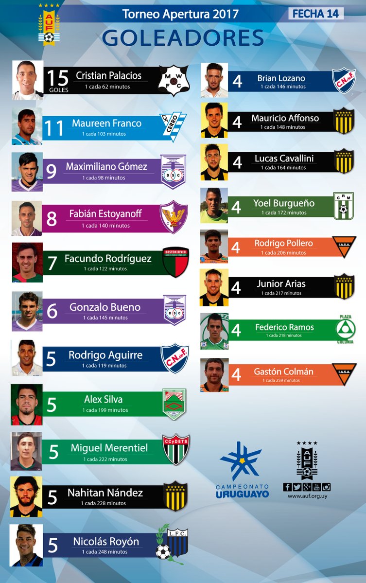 TIRANDO1010's tweet photo. #Apertura | Tabla de goleadores. https://t.co/dIJtIHsT6w