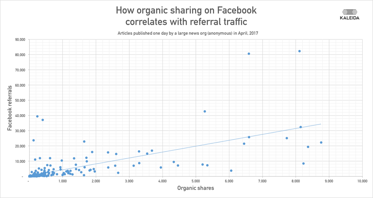 BPrufer's tweet photo. Was ist ein Share auf #Facebook eigentlich in harter Währung wert? Spannendes Stück von @journalismnews  https://t.co/GHLaXaIKvp https://t.co/NjCj5aRhI0