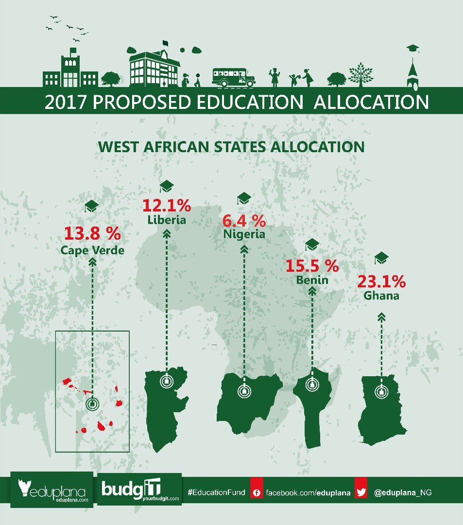 OurVisionNG's tweet photo. Questioning spending cuts and budget allocations within the Education sector. Infographics via @BudgITng #ASKQUESTIONS https://t.co/3USqSngQBQ