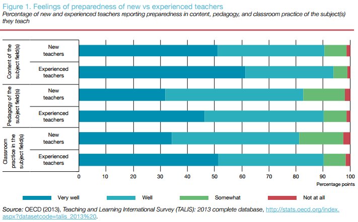 Do new #teachers feel prepared for #teaching? | New on Education &amp; Skills Today bit.ly/2qXo7C8 #OECDTALIS