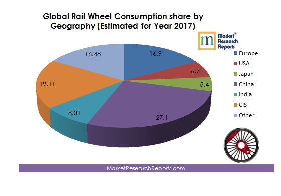 MyMarketReports's tweet image. #China to Retain Global #RailWheel Market Share in Coming Years marketresearchreports.com/blog/2017/05/0…