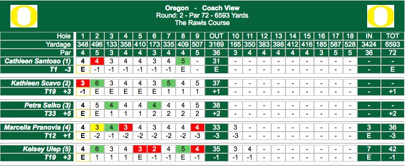 OregonWGolf's tweet photo. Going through the turn, the Ducks are 2nd overall at +3. @cathleensantoso tied for individual lead at -3 #GoDucks #BeTheStandard https://t.co/VW7X25aqcl