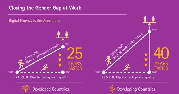 Women must be at the heart of the digital revolution ln.is/oKSXJ #asean17 by #wef via <a href="/c0nvey/">Convey</a>