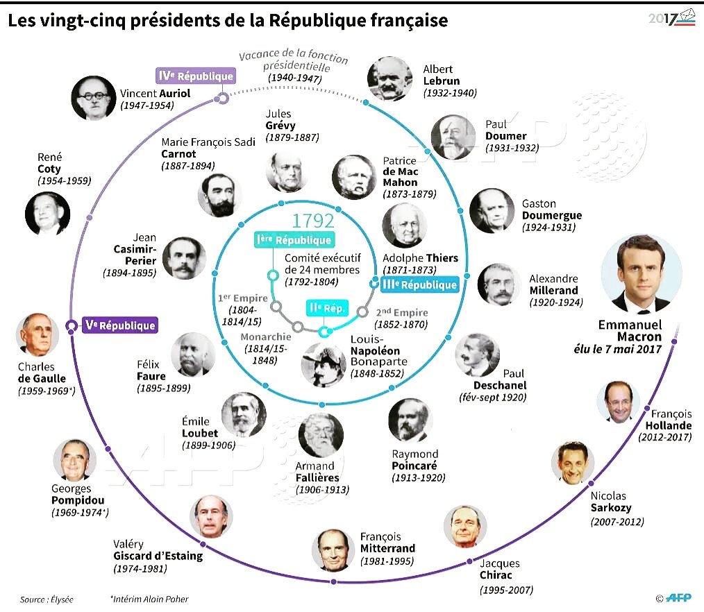 LikeafrenchUK's tweet photo. Les 25 présidents de la République française #france #LearnFrench #LikeafrenchUK https://t.co/etlLrIrkcT