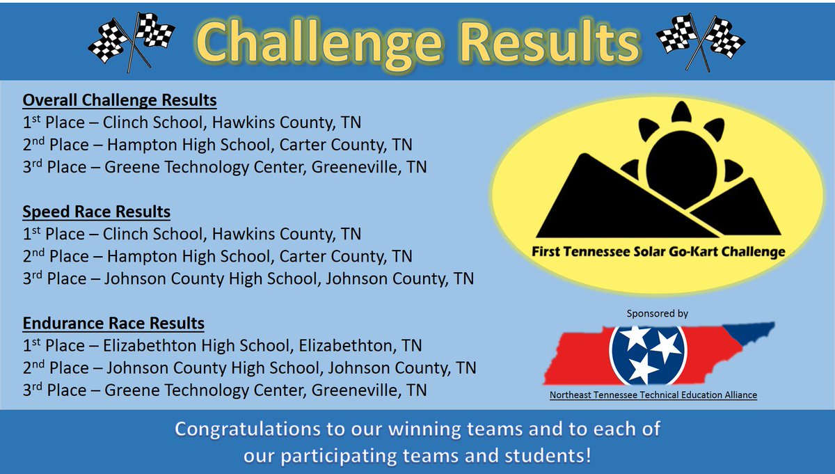 TNSolarGoKarts's tweet photo. On behalf of #NTTEA, thanks to all who participated in the #1stTNSolarGoKart Challenge. We can't wait to see what next year brings! https://t.co/M6eG14eO8d
