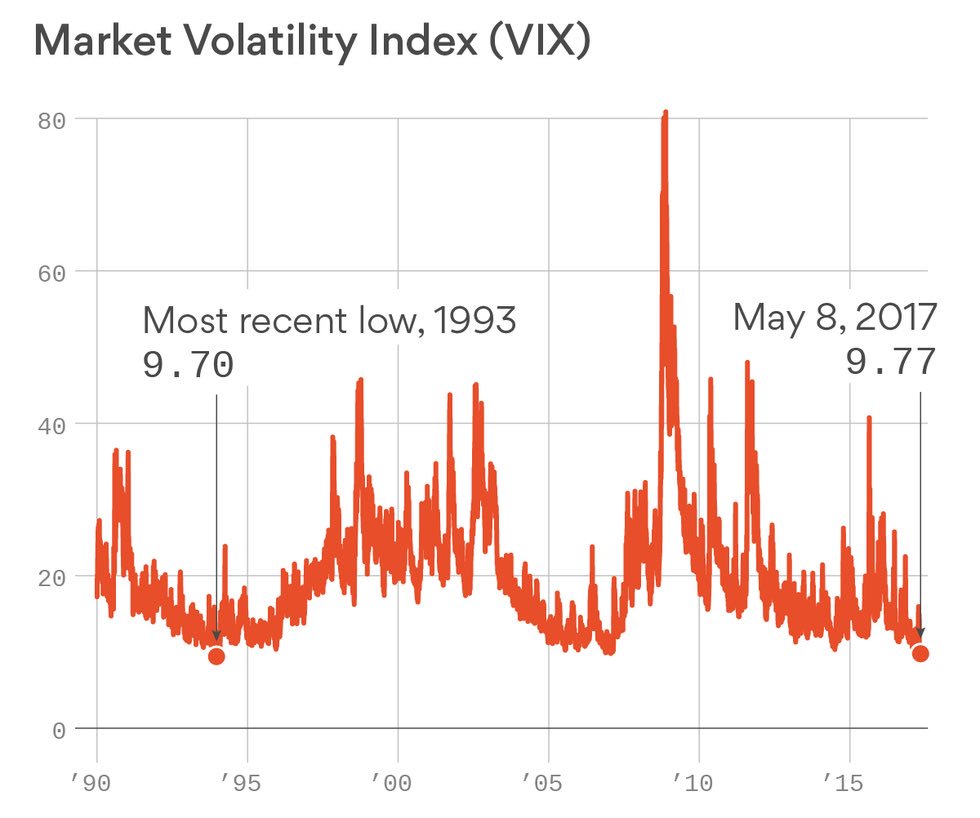EPIQCapital's tweet photo. Something to watch. Very low VIX. https://t.co/MGWjsDWyXK
