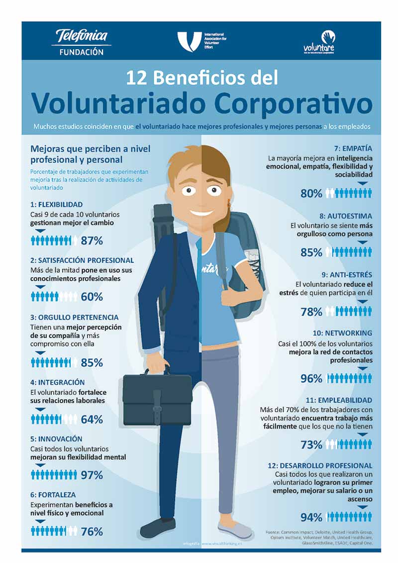 Fundacion_SERES's tweet photo. ¿Qué significa para ti el #VoluntariadoCorporativo? Aquí unas ideas interesantes vía @IAVE @fundacionTef @Voluntare. https://t.co/dq2aPjZpCq