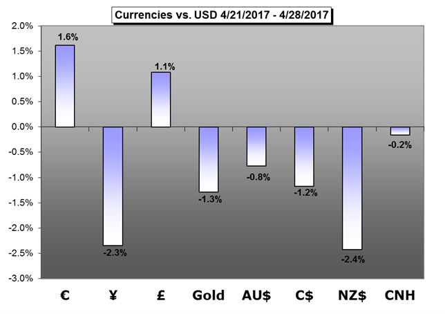 ArbStat's tweet photo. The road ahead may prove challenging for the US Dollar after it enjoyed its best week yet in 2017. https://t.co/ZlkbMcOqlG https://t.co/2UE0TPteuh