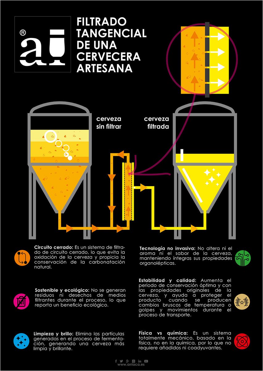 CervezasArriaca's tweet photo. 🍺🌍#Arriaca, primera cervecera artesana de Europa en incorporar la #tecnología del #filtradotangencial. https://t.co/026533I6M5 🔃 #YesWeXFlow https://t.co/7BSKuhp7hv