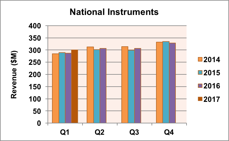 National Instruments revenue.