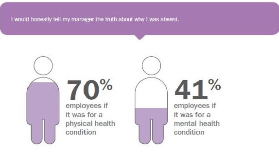 AXAUK's tweet photo. Talking about mental ill health at work? Less than 50% would be honest, if they were off sick because of it #MHAW17 https://t.co/ByKhPVmSko https://t.co/841hgl4skD