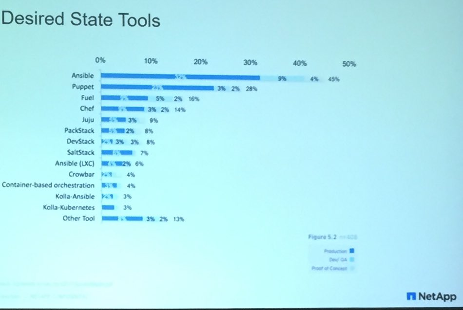 Adoption of "desired state" tools - #devops: #ansible #puppet #fuel #chef #juju #OpenStackSummit