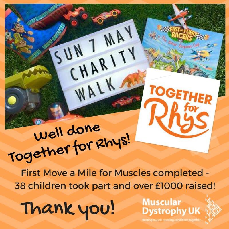 Well done to <a href="/TogetherForRhys/">Together For Rhys</a> for a successful #MoveAMileForMuscles last weekend - over 20 hours of research funded for <a href="/MDUK_News/">Muscular Dystrophy UK</a> 🙌🏼 #wow