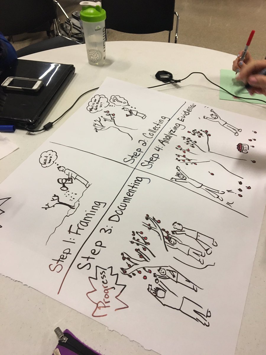 MrsESmith8's tweet photo. Documenting our collaborative inquiry journey. @OLFMilton @HCDSB @matteocaruso86 @stef_sferlazza https://t.co/THN2Z11Irz