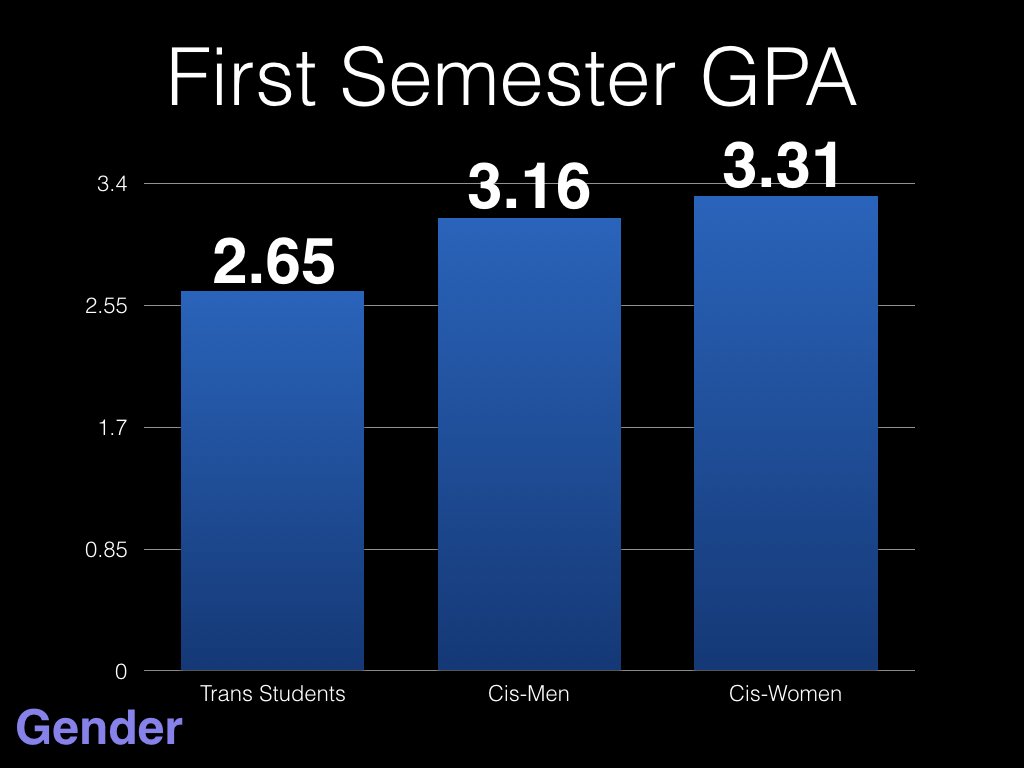 MSUGSCC's tweet image. Trans students received an average GPA of 2.65--significantly lower than cisgender students. How can we address this disparity?