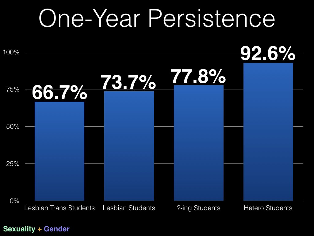 MSUGSCC's tweet image. Persistence rates for trans lesbian students, lesbian students, questioning students, &amp;amp; heterosexual students. #MSUdata17