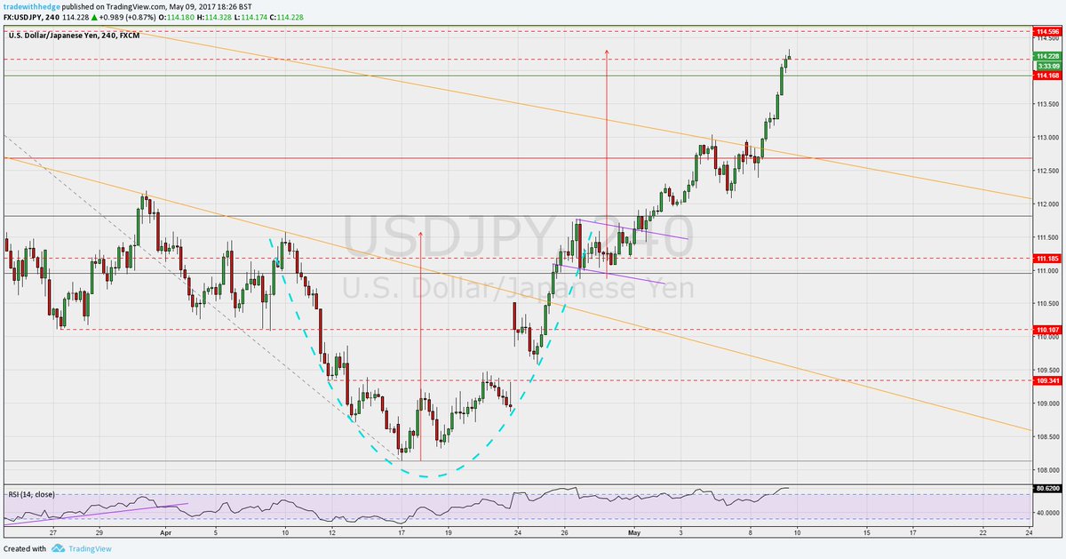 tradewithedge's tweet photo. $USDJPY just reach its Cup &amp; Handle target! https://t.co/2V8Kvu9TLx