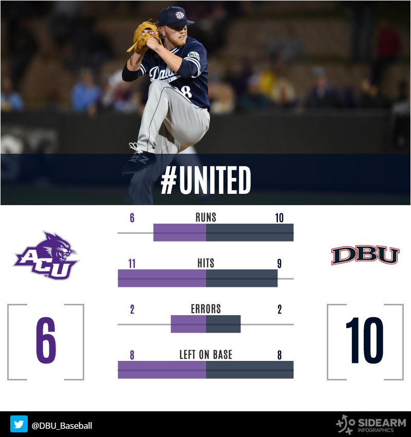 DBU_Baseball's tweet photo. Final numbers from DBU's 10-6 win over @ACUsports #UNITED https://t.co/ur0dtsH6ub