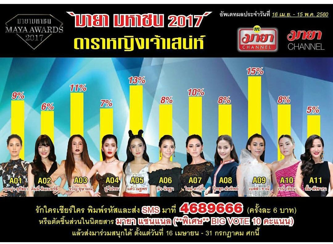 #มหาชนมายาอวอร์ด2017 #มายามหาชน2017 มาโหวตน้องญ่า ให้เป็นดาราเจ้าเสน่ห์กัน  #ดาราหญิงเจ้าเสน่ห์ พิมพ์ A01 ส่งมาที่ 4869666
